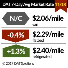 Www Fleetowner Com Sites Fleetowner com Files 112217 Dat Trendlines Small 2 Www Fleetowner Com Sites Fleetowner com Files 112217 Dat Trendlines Small 2