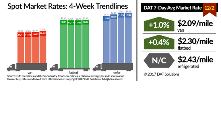 Refrigeratedtransporter 3038 Spot Market 12 02 2017