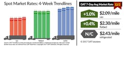 Refrigeratedtransporter 3038 Spot Market 12 02 2017 Refrigeratedtransporter 3038 Spot Market 12 02 2017