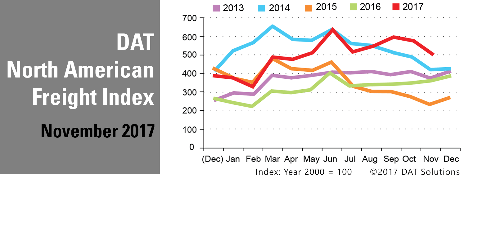 Refrigeratedtransporter 3047 Dat Na Freight Index 112017 B