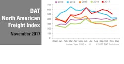 Refrigeratedtransporter 3047 Dat Na Freight Index 112017 B Refrigeratedtransporter 3047 Dat Na Freight Index 112017 B