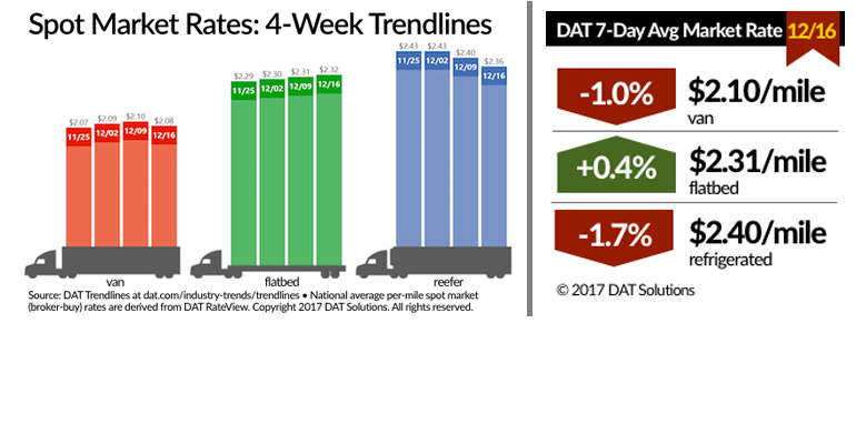 Refrigeratedtransporter 3054 Spot Market 12 16 2017