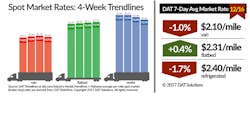 Refrigeratedtransporter 3054 Spot Market 12 16 2017 Refrigeratedtransporter 3054 Spot Market 12 16 2017