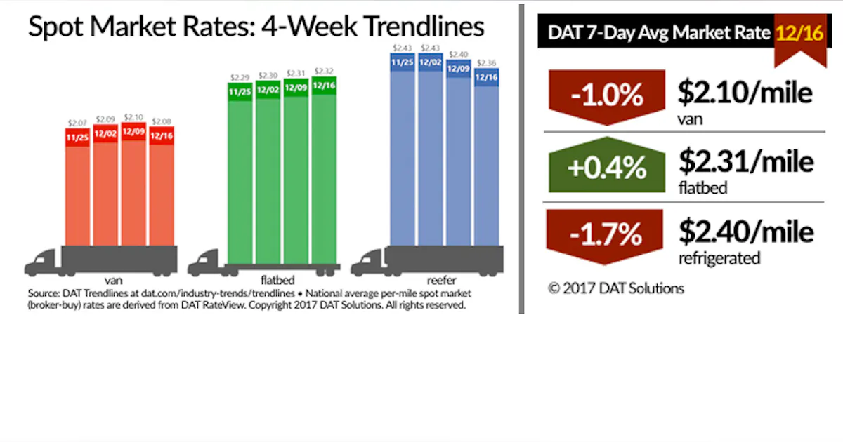 Spot reefer, van freight rates back off from record highs | FleetOwner