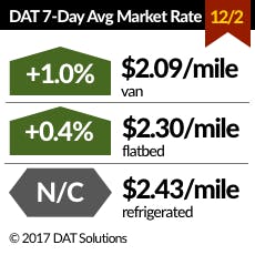 Www Fleetowner Com Sites Fleetowner com Files 120617 Dat Trendliness Small Www Fleetowner Com Sites Fleetowner com Files 120617 Dat Trendliness Small