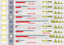 Www Fleetowner Com Sites Fleetowner com Files 120617 Top25 Dangerous Highways List4 Www Fleetowner Com Sites Fleetowner com Files 120617 Top25 Dangerous Highways List4