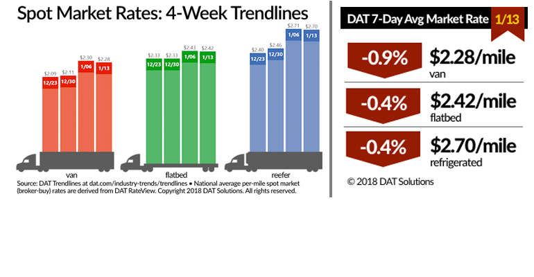 Refrigeratedtransporter 3074 Spot Market 01132018