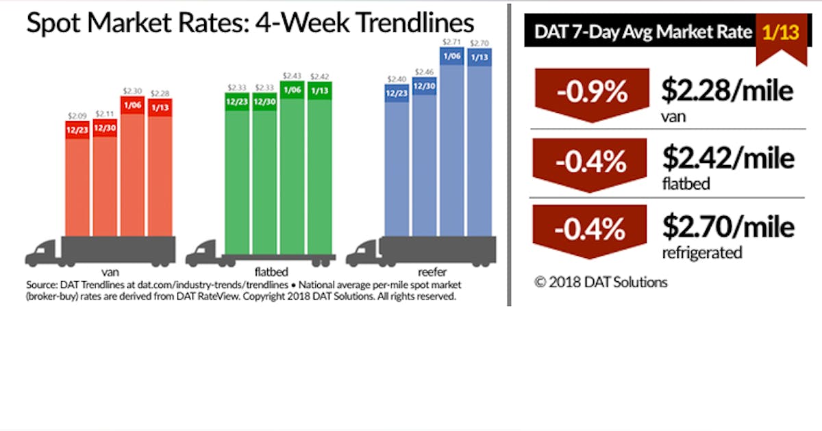 Spot rates drop slightly as truckload capacity returns | FleetOwner