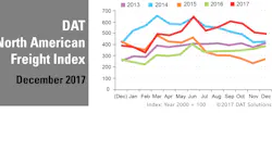 Refrigeratedtransporter 3075 Dat Na Freight Index 122017