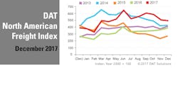 Refrigeratedtransporter 3075 Dat Na Freight Index 122017 Refrigeratedtransporter 3075 Dat Na Freight Index 122017