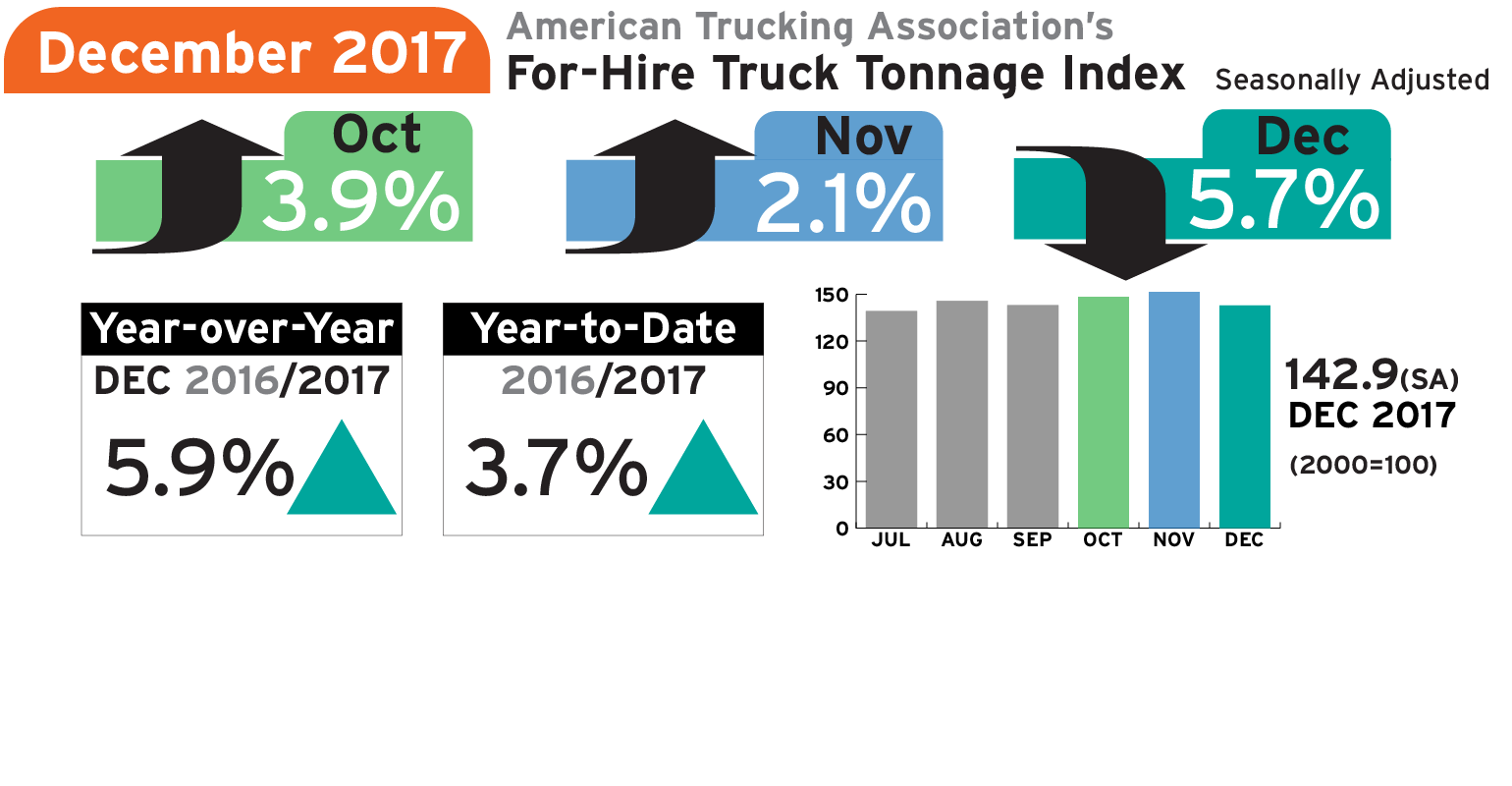 Refrigeratedtransporter 3080 Ata Truck Tonnage 01232018