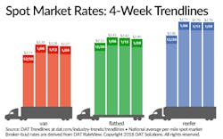 Www Fleetowner Com Sites Fleetowner com Files 012418 Dat Large 0 Www Fleetowner Com Sites Fleetowner com Files 012418 Dat Large 0
