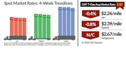 Refrigeratedtransporter 3095 Spot Market 01272018 Refrigeratedtransporter 3095 Spot Market 01272018