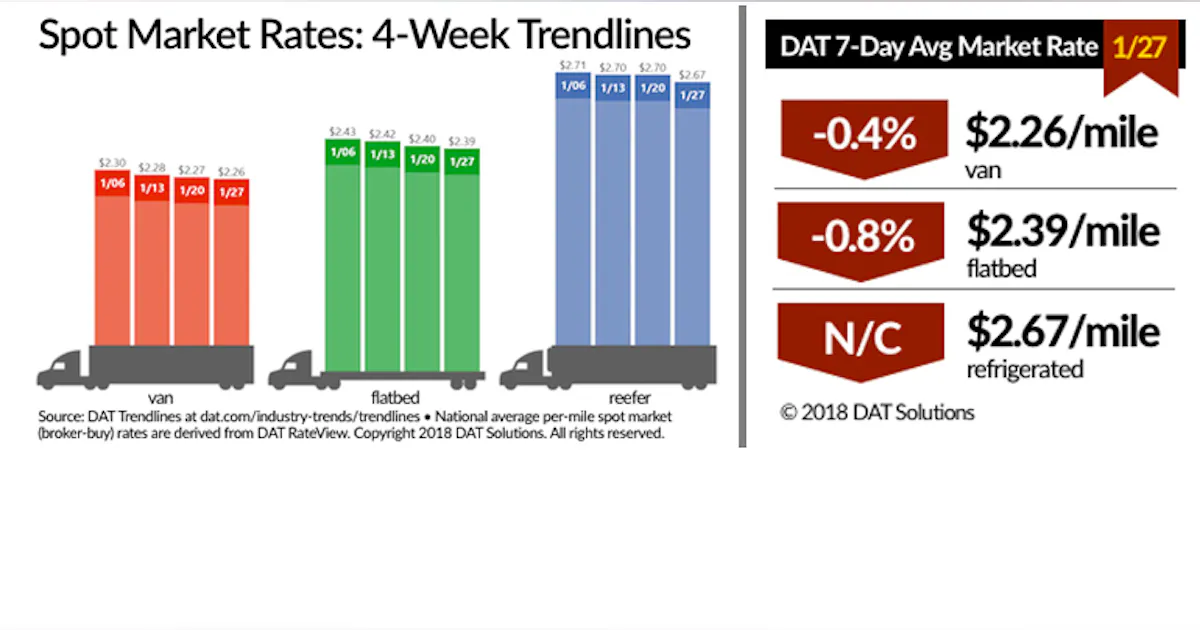Spot truckload rates for refrigerated freight dip seasonally | FleetOwner
