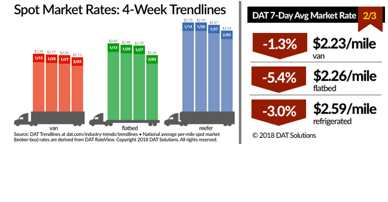 Refrigeratedtransporter 3103 Spot Market 02032018