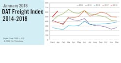 Refrigeratedtransporter 3105 Dat Na Freight Index 012018 Refrigeratedtransporter 3105 Dat Na Freight Index 012018