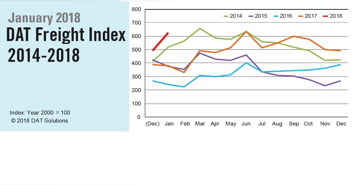 Spot truckload freight rates kick off new year at record-setting pace ...