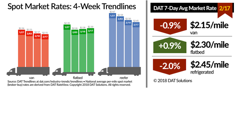 Refrigeratedtransporter 3113 Spot Market 02172018