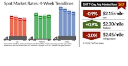 Refrigeratedtransporter 3113 Spot Market 02172018 Refrigeratedtransporter 3113 Spot Market 02172018
