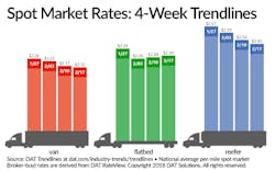 Www Fleetowner Com Sites Fleetowner com Files 022218 Dat Trendlines Large 0 Www Fleetowner Com Sites Fleetowner com Files 022218 Dat Trendlines Large 0