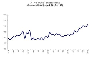 Www Fleetowner Com Sites Fleetowner com Files Ata Truck Tonnage Index Graph 0