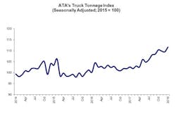 Www Fleetowner Com Sites Fleetowner com Files Ata Truck Tonnage Index Graph 0 Www Fleetowner Com Sites Fleetowner com Files Ata Truck Tonnage Index Graph 0
