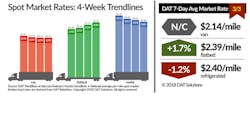Refrigeratedtransporter 3127 Spot Market 03032018 Refrigeratedtransporter 3127 Spot Market 03032018