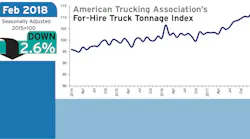 Refrigeratedtransporter 3140 Ata Tonnage Feb 2018