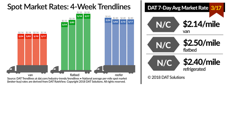 Refrigeratedtransporter 3141 Spot Market 03172018