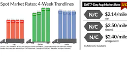 Refrigeratedtransporter 3141 Spot Market 03172018
