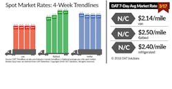 Refrigeratedtransporter 3141 Spot Market 03172018 Refrigeratedtransporter 3141 Spot Market 03172018