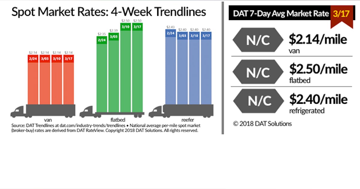 Spot truckload freight rates, volumes hold onto higher ground | FleetOwner