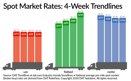 Www Fleetowner Com Sites Fleetowner com Files 031518 Dat Large 1