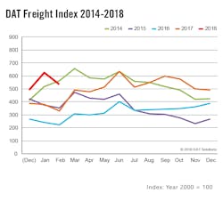 Www Fleetowner Com Sites Fleetowner com Files Dat Freight Index 0 Www Fleetowner Com Sites Fleetowner com Files Dat Freight Index 0