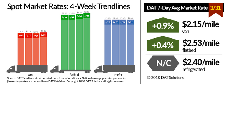 Refrigeratedtransporter 3147 Spot Market 03312018