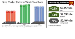 Refrigeratedtransporter 3147 Spot Market 03312018 Refrigeratedtransporter 3147 Spot Market 03312018