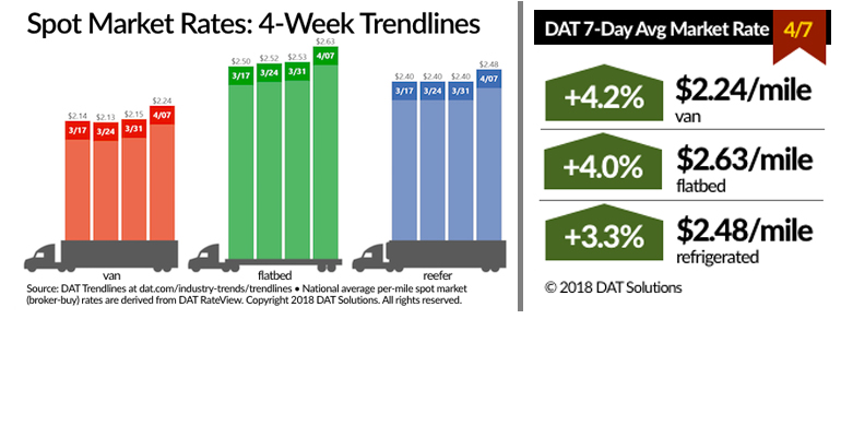 Refrigeratedtransporter 3158 Spot Market 04072018