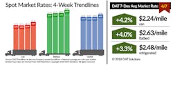 Refrigeratedtransporter 3158 Spot Market 04072018 Refrigeratedtransporter 3158 Spot Market 04072018