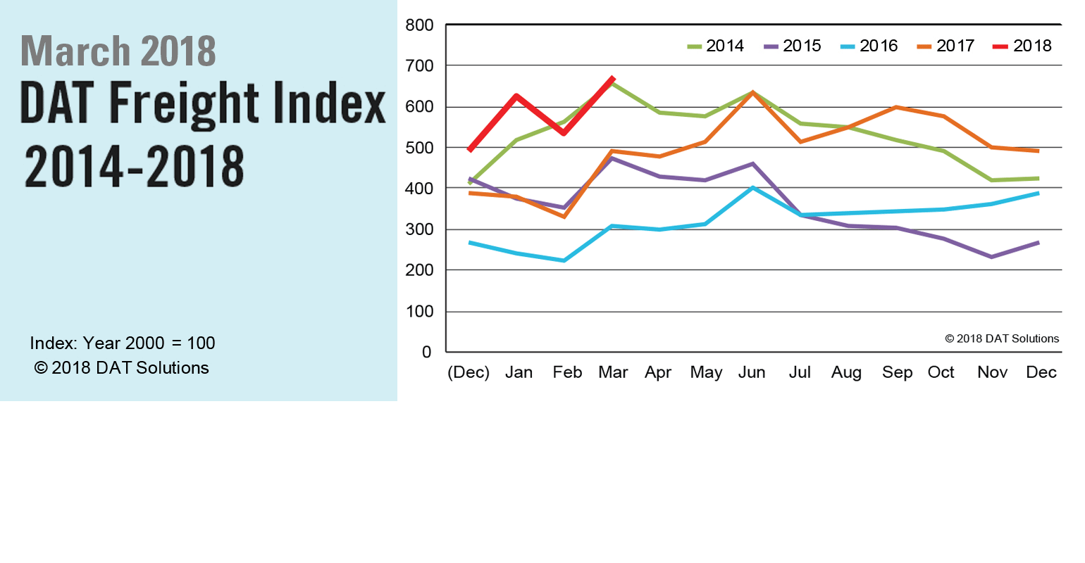Refrigeratedtransporter 3161 Dat Na Freight Index 032018