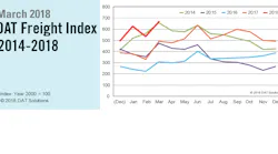 Refrigeratedtransporter 3161 Dat Na Freight Index 032018