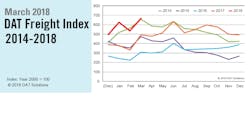 Refrigeratedtransporter 3161 Dat Na Freight Index 032018 Refrigeratedtransporter 3161 Dat Na Freight Index 032018