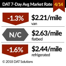Www Fleetowner Com Sites Fleetowner com Files Link 041818 Dat 7 Day Rates 4 14 18 Www Fleetowner Com Sites Fleetowner com Files Link 041818 Dat 7 Day Rates 4 14 18
