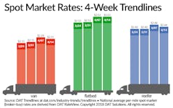 Www Fleetowner Com Sites Fleetowner com Files Link 041818 Dat Spot Rates Weekly 4 14 18 Www Fleetowner Com Sites Fleetowner com Files Link 041818 Dat Spot Rates Weekly 4 14 18