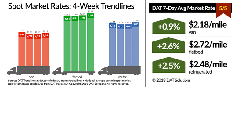 Refrigeratedtransporter 3185 Spot Market 05052018