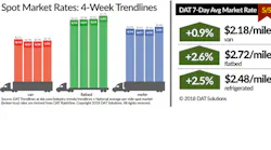 Refrigeratedtransporter 3185 Spot Market 05052018