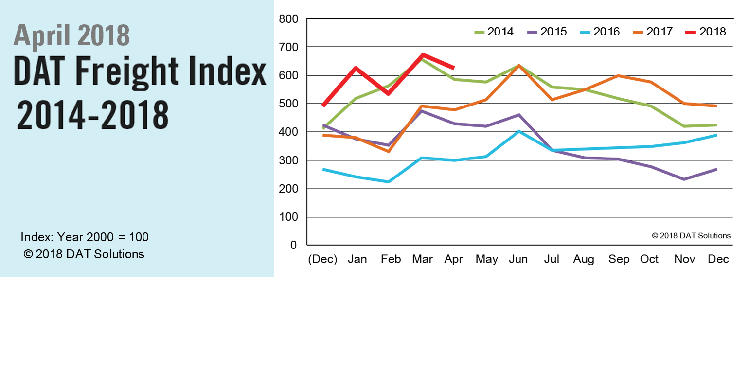 Refrigeratedtransporter 3191 Dat Na Freight Index 042018