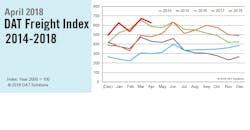 Refrigeratedtransporter 3191 Dat Na Freight Index 042018 Refrigeratedtransporter 3191 Dat Na Freight Index 042018