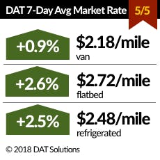 Www Fleetowner Com Sites Fleetowner com Files 051018 Dat Spot Average May 5 2018 1 Www Fleetowner Com Sites Fleetowner com Files 051018 Dat Spot Average May 5 2018 1