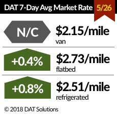Www Fleetowner Com Sites Fleetowner com Files 053018 Dat 7 Day Market Rate For May 26 2018 Www Fleetowner Com Sites Fleetowner com Files 053018 Dat 7 Day Market Rate For May 26 2018