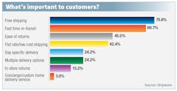Www Fleetowner Com Sites Fleetowner com Files E Commerce Chart2 Www Fleetowner Com Sites Fleetowner com Files E Commerce Chart2